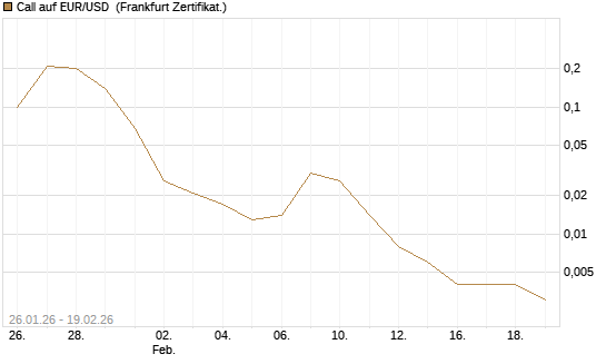 Call auf EUR/USD [Société Générale Effekten GmbH] Chart