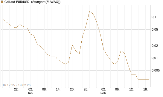 Call auf EUR/USD [Société Générale Effekten GmbH] Chart