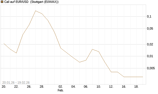 Call auf EUR/USD [Société Générale Effekten GmbH] Chart