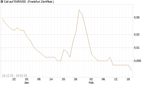 Call auf EUR/USD [Société Générale Effekten GmbH] Chart