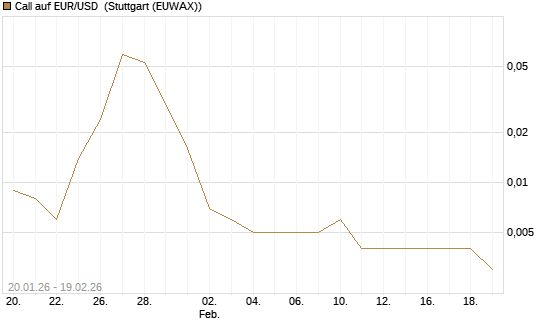 Call auf EUR/USD [Société Générale Effekten GmbH] Chart
