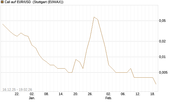 Call auf EUR/USD [Société Générale Effekten GmbH] Chart