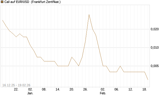 Call auf EUR/USD [Société Générale Effekten GmbH] Chart