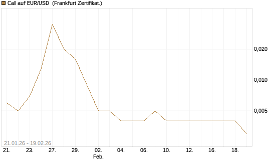 Call auf EUR/USD [Société Générale Effekten GmbH] Chart