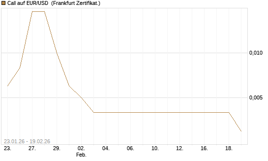 Call auf EUR/USD [Société Générale Effekten GmbH] Chart