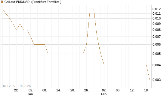 Call auf EUR/USD [Société Générale Effekten GmbH] Chart