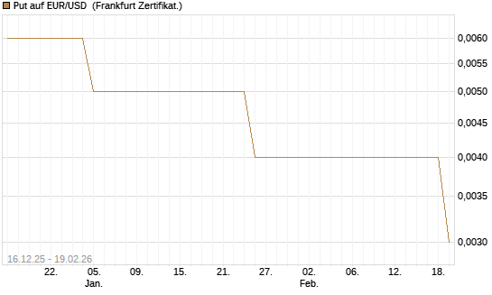 Put auf EUR/USD [Société Générale Effekten GmbH] Chart