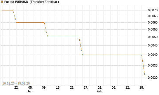 Put auf EUR/USD [Société Générale Effekten GmbH] Chart