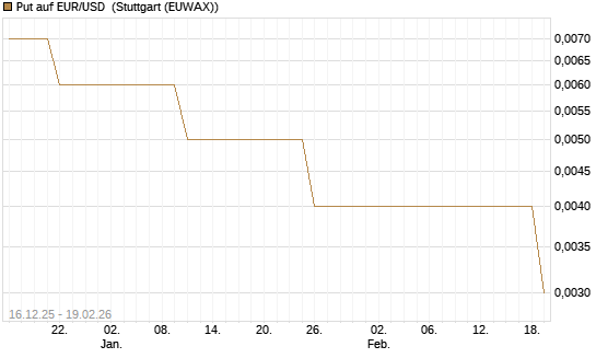 Put auf EUR/USD [Société Générale Effekten GmbH] Chart