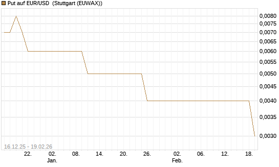 Put auf EUR/USD [Société Générale Effekten GmbH] Chart