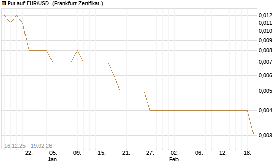 Put auf EUR/USD [Société Générale Effekten GmbH] Chart