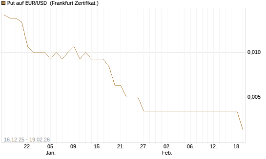 Put auf EUR/USD [Société Générale Effekten GmbH] Chart