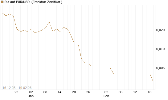 Put auf EUR/USD [Société Générale Effekten GmbH] Chart