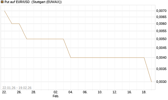 Put auf EUR/USD [Société Générale Effekten GmbH] Chart