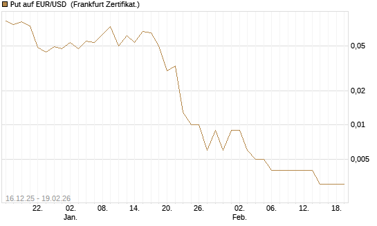 Put auf EUR/USD [Société Générale Effekten GmbH] Chart