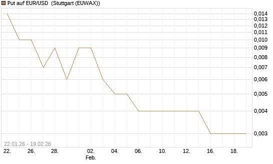 Put auf EUR/USD [Société Générale Effekten GmbH] Chart
