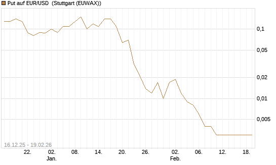 Put auf EUR/USD [Société Générale Effekten GmbH] Chart