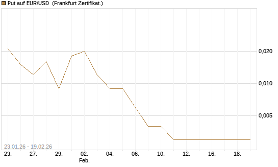 Put auf EUR/USD [Société Générale Effekten GmbH] Chart