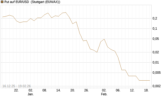 Put auf EUR/USD [Société Générale Effekten GmbH] Chart