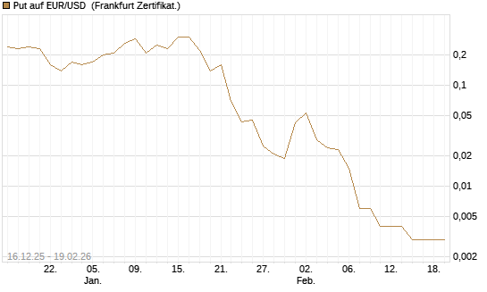 Put auf EUR/USD [Société Générale Effekten GmbH] Chart