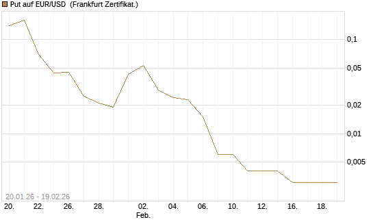 Put auf EUR/USD [Société Générale Effekten GmbH] Chart