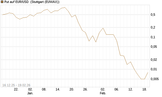 Put auf EUR/USD [Société Générale Effekten GmbH] Chart