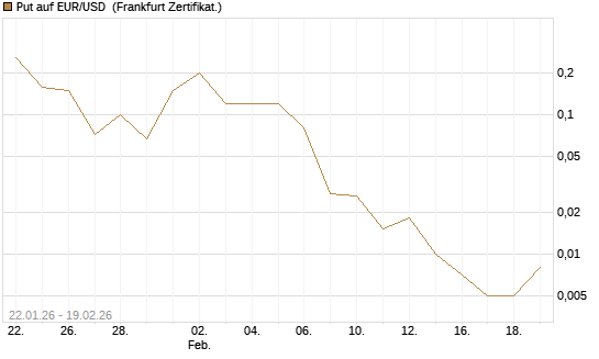 Put auf EUR/USD [Société Générale Effekten GmbH] Chart