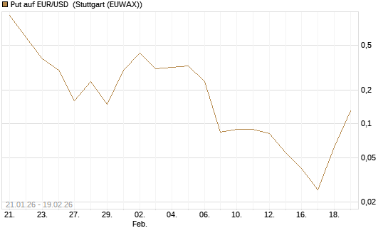 Put auf EUR/USD [Société Générale Effekten GmbH] Chart