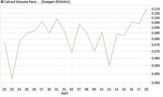 Call auf Genuine Parts Company [J.P. Morgan Structured Products B.V.] Chart