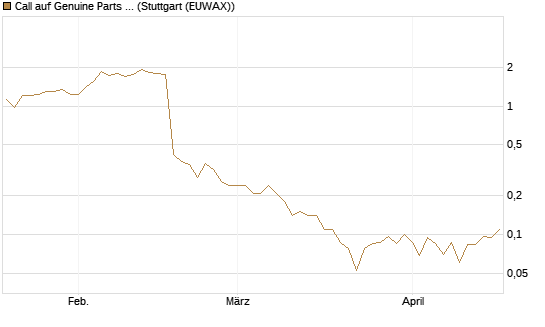 Call auf Genuine Parts Company [J.P. Morgan Structured Products B.V.] Chart