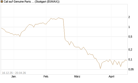 Call auf Genuine Parts Company [J.P. Morgan Structured Products B.V.] Chart