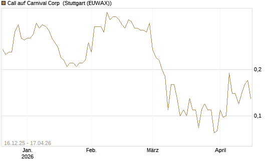 Call auf Carnival Corp [J.P. Morgan Structured Products B.V.] Chart