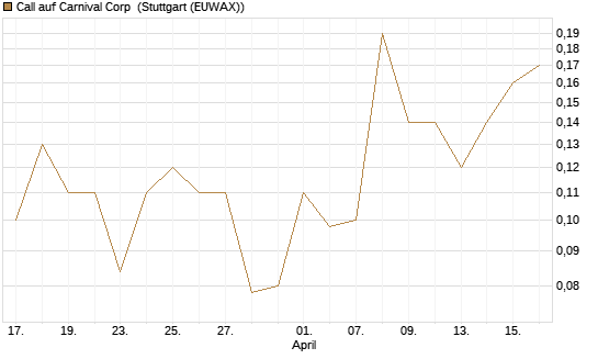 Call auf Carnival Corp [J.P. Morgan Structured Products B.V.] Chart