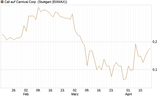 Call auf Carnival Corp [J.P. Morgan Structured Products B.V.] Chart