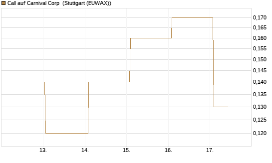 Call auf Carnival Corp [J.P. Morgan Structured Products B.V.] Chart