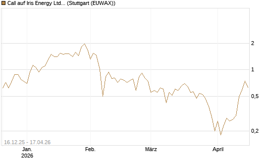 Call auf Iris Energy Ltd. [J.P. Morgan Structured Products B.V.] Chart