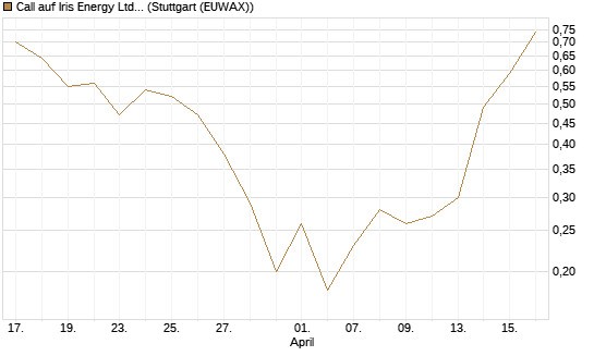 Call auf Iris Energy Ltd. [J.P. Morgan Structured Products B.V.] Chart