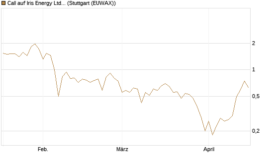 Call auf Iris Energy Ltd. [J.P. Morgan Structured Products B.V.] Chart