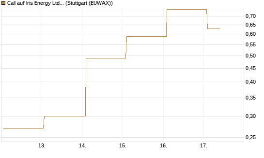 Call auf Iris Energy Ltd. [J.P. Morgan Structured Products B.V.] Chart