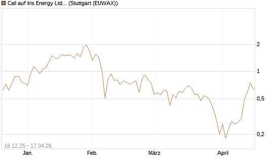 Call auf Iris Energy Ltd. [J.P. Morgan Structured Products B.V.] Chart