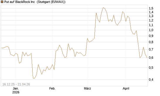 Put auf BlackRock Inc [J.P. Morgan Structured Products B.V.] Chart
