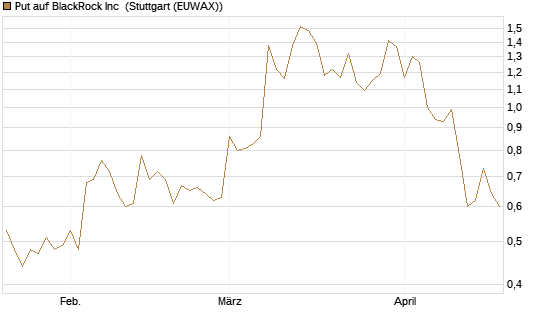 Put auf BlackRock Inc [J.P. Morgan Structured Products B.V.] Chart