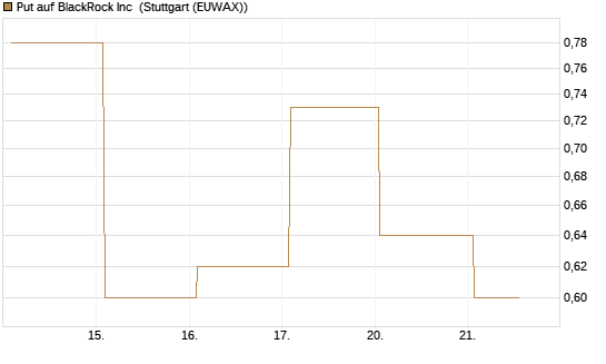 Put auf BlackRock Inc [J.P. Morgan Structured Products B.V.] Chart