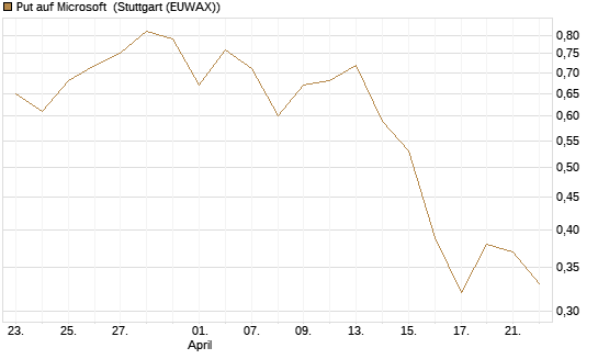 Put auf Microsoft [J.P. Morgan Structured Products B.V.] Chart