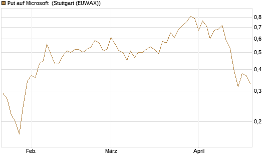 Put auf Microsoft [J.P. Morgan Structured Products B.V.] Chart