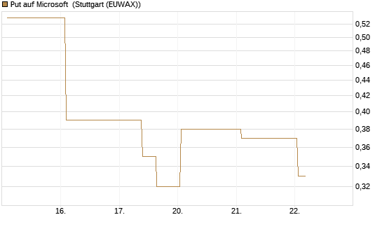 Put auf Microsoft [J.P. Morgan Structured Products B.V.] Chart