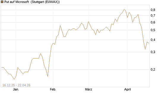 Put auf Microsoft [J.P. Morgan Structured Products B.V.] Chart
