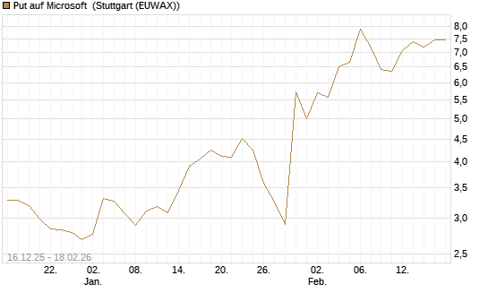 Put auf Microsoft [J.P. Morgan Structured Products B.V.] Chart