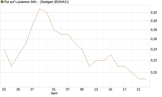 Put auf Lululemon Athletica [J.P. Morgan Structured Products B.V.] Chart