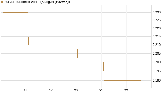 Put auf Lululemon Athletica [J.P. Morgan Structured Products B.V.] Chart